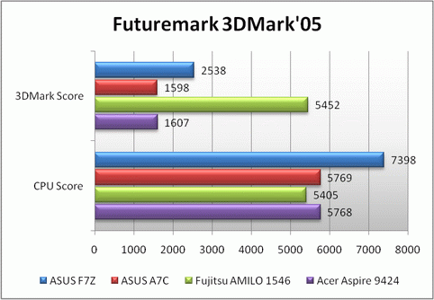Обзор ноутбука ASUS F7Z на основе AMD Puma